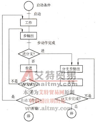 常用的一种分支算法框图