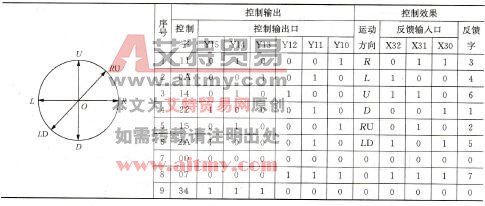 表7 -13 电路的真值表