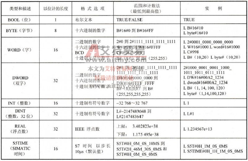 表6-2 STEP 7中常用的基本数据类型
