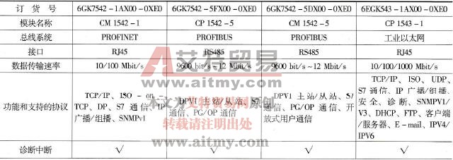 用于PROFIBUS和PROFINET的通信模块