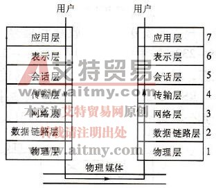 开放系统互连模型