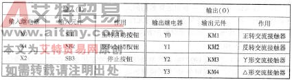 表4 -1 -1 电动机丫一△自动减压启动控制的输入／输出点分配表