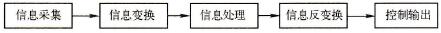 什么是PLC模拟量控制程序设计