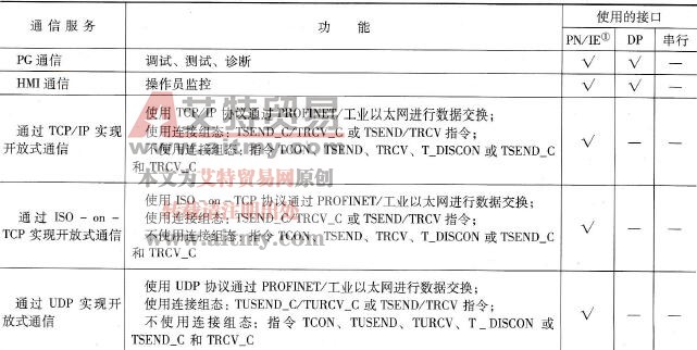 S7-1500可用的通信服务