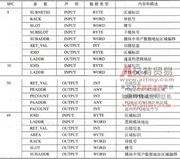 用于确定模块地址的系统块的参数