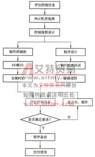 PLC应用设计步骤