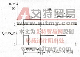脉宽调制波形图