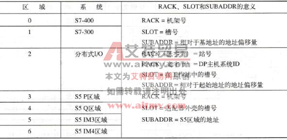 SFC 49 LGC_GADR的输出参数的描述