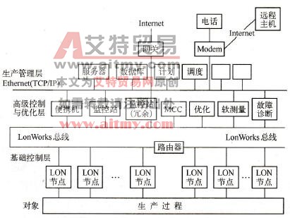 LonWorks总线