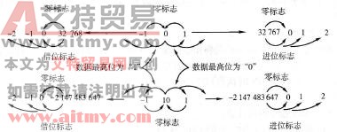 图4 -2 -2标志的状态与数值的正负关系