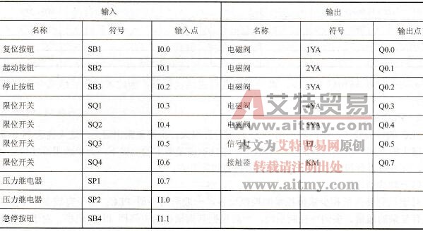 PLC的I/O分配表