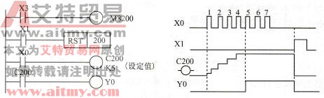 计数器指令形式与时序图