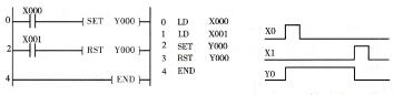 图2-2-3 置位与复位指令的使用