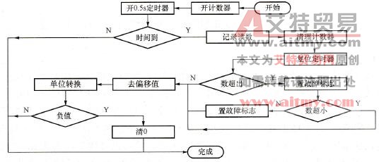 图7-30传感器采样程序流程图