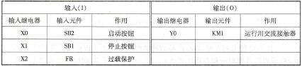 表2-2-1 PLC控制三相异步电动机连续运行的输入/输出点分配图