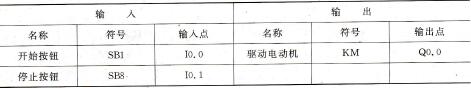 表2-1 S7-200系列PLC的I/O分配表