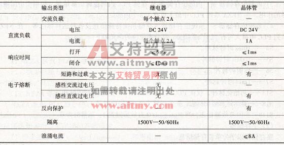 输出特性