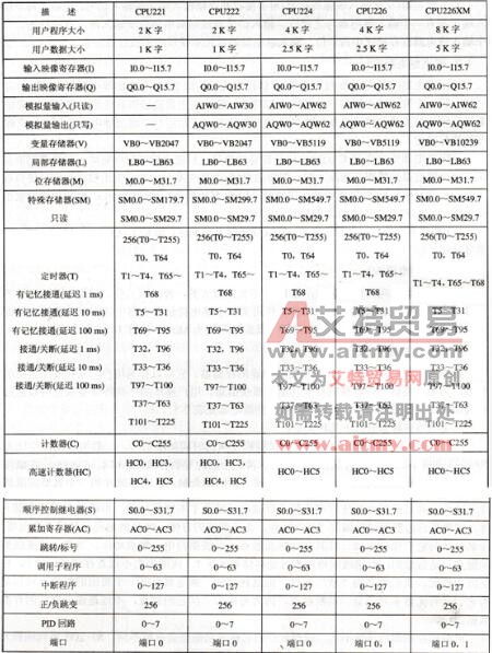 S7-200系列PLC存储器分区及数量