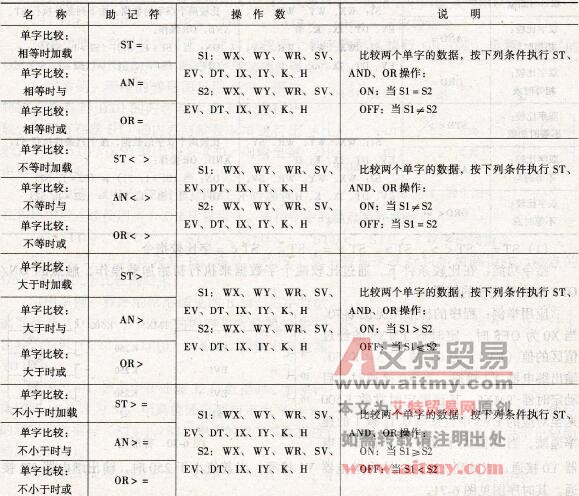 比较指令表 比较指令表