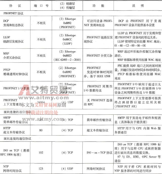 S7-1500通信服务的端口号