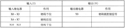 表4 -3 -1 密码锁控制的输入／输出点分配表