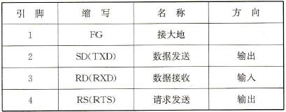 C200HE的RS-232接口引脚分配表