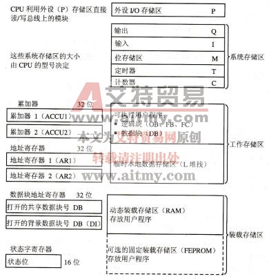 PLC的内部资源