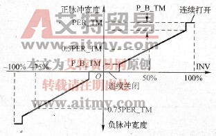 三级控制器的对称曲线