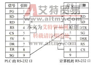 PLC与计算机之间的连接电缆接线图