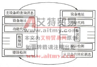 主-从查询回应周期表