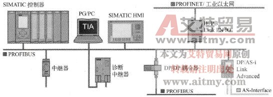 PROFIBUS - DP分布式自动化系统