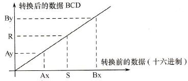 线性转换的比例系数