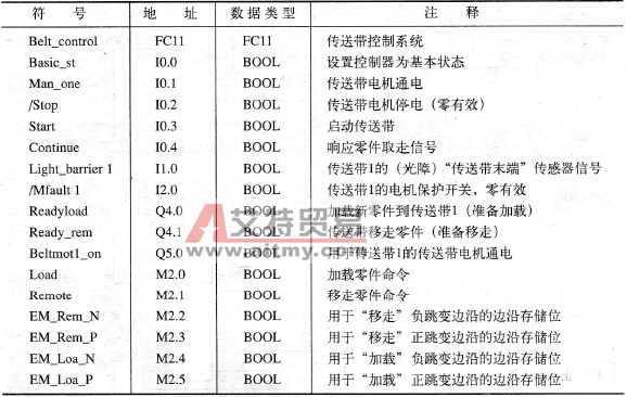 “传送带控制系统”举例的符号表