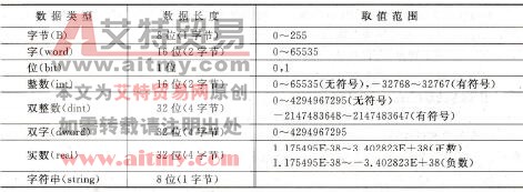 表2-2不同长度的数据表示的十进制和十六进制数值范围