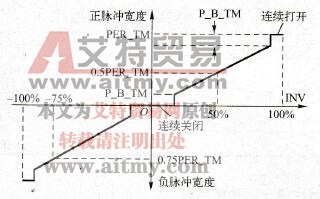 三级控制器的对称曲线