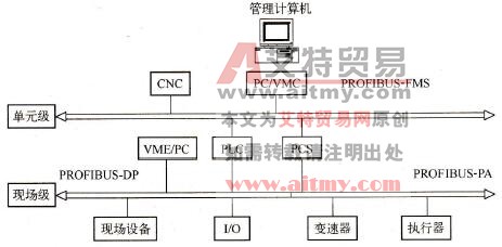 PROFIBUS体系结构