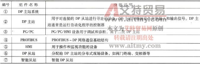 PROFIBUS - DP网络组件名称表