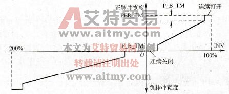 三级控制器的不对称曲线