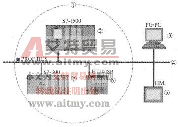 PROFIBUS - DP网络的组件