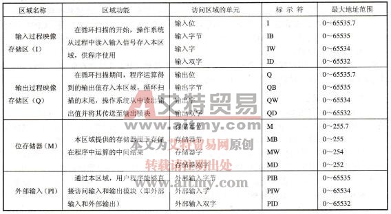 PLC系统存储区