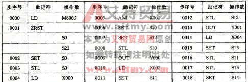 指令语句表