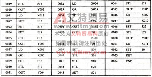 指令语句表