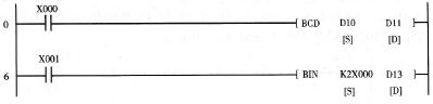 图4 -5 -1 BCD变换指令与BIN变换指令的梯形图