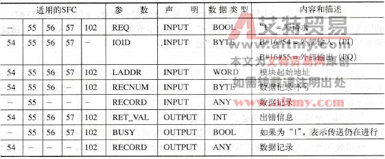 用于模块参数化的系统块的参数