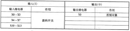 表4 -5 -1 密码锁密码的输入及转换输入／输出点分配表