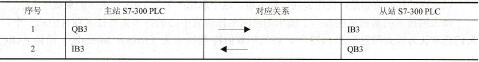 表6-9主站和从站的发送接收数据区对应关系