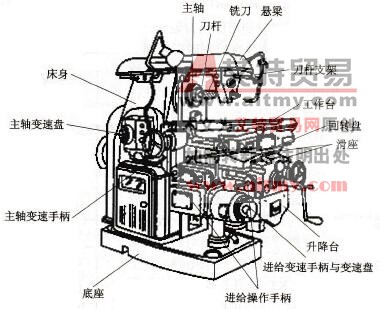 X62W万能铣床结构示意图