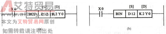 数值变换指令的使用