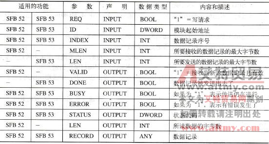 用于数据记录传送的系统功能块的参数