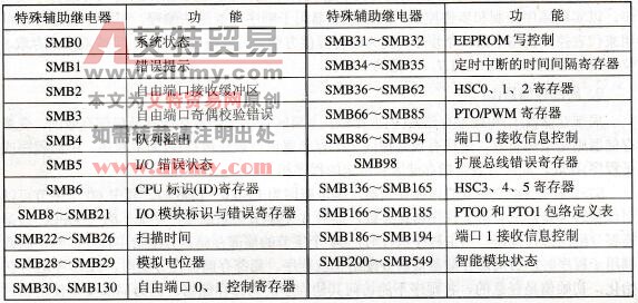 西门子特殊辅助继电器功能表